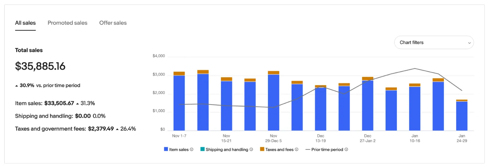 eBay seller analytics screenshot showing store performance metrics