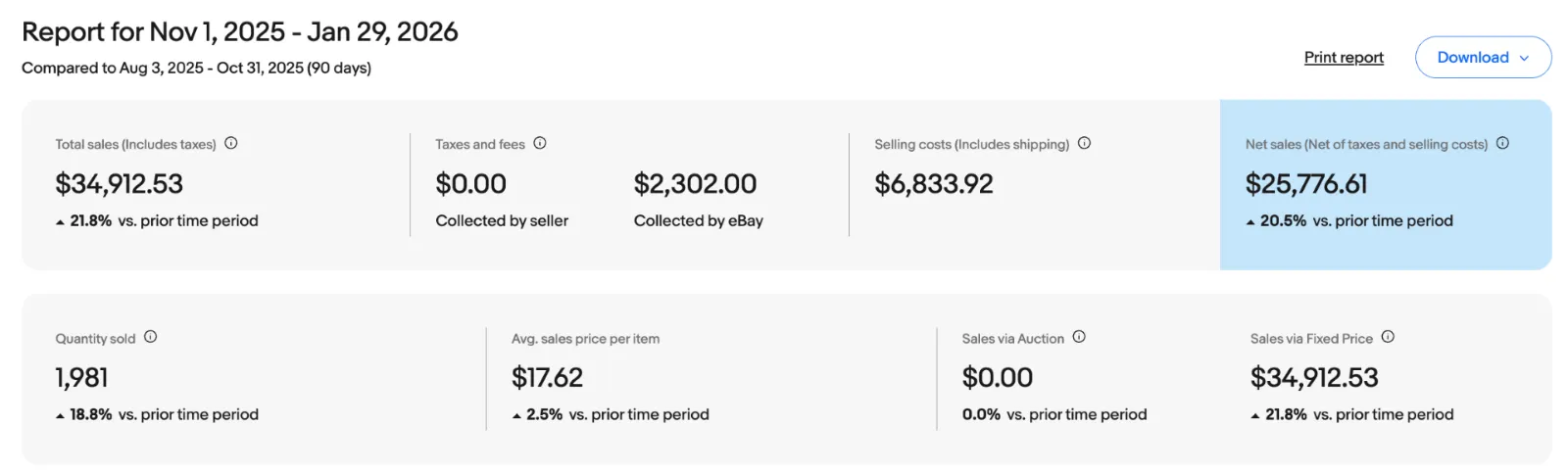 eBay seller analytics screenshot showing store performance metrics