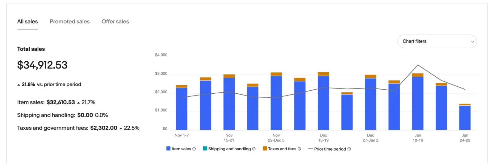 eBay seller analytics screenshot showing store performance metrics