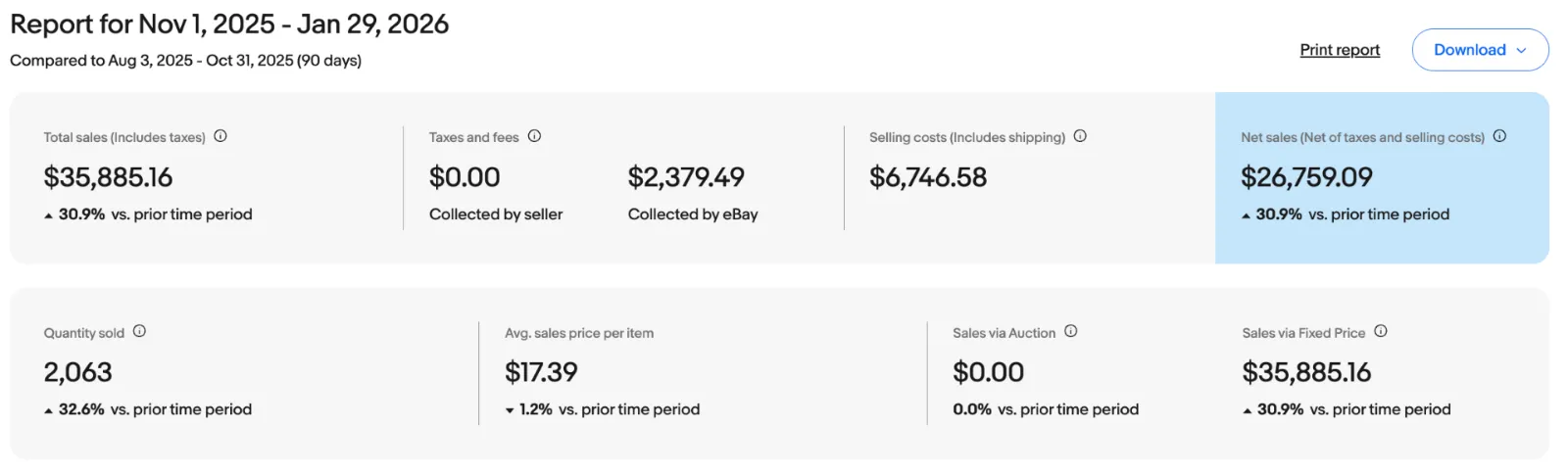 eBay seller analytics screenshot showing store performance metrics
