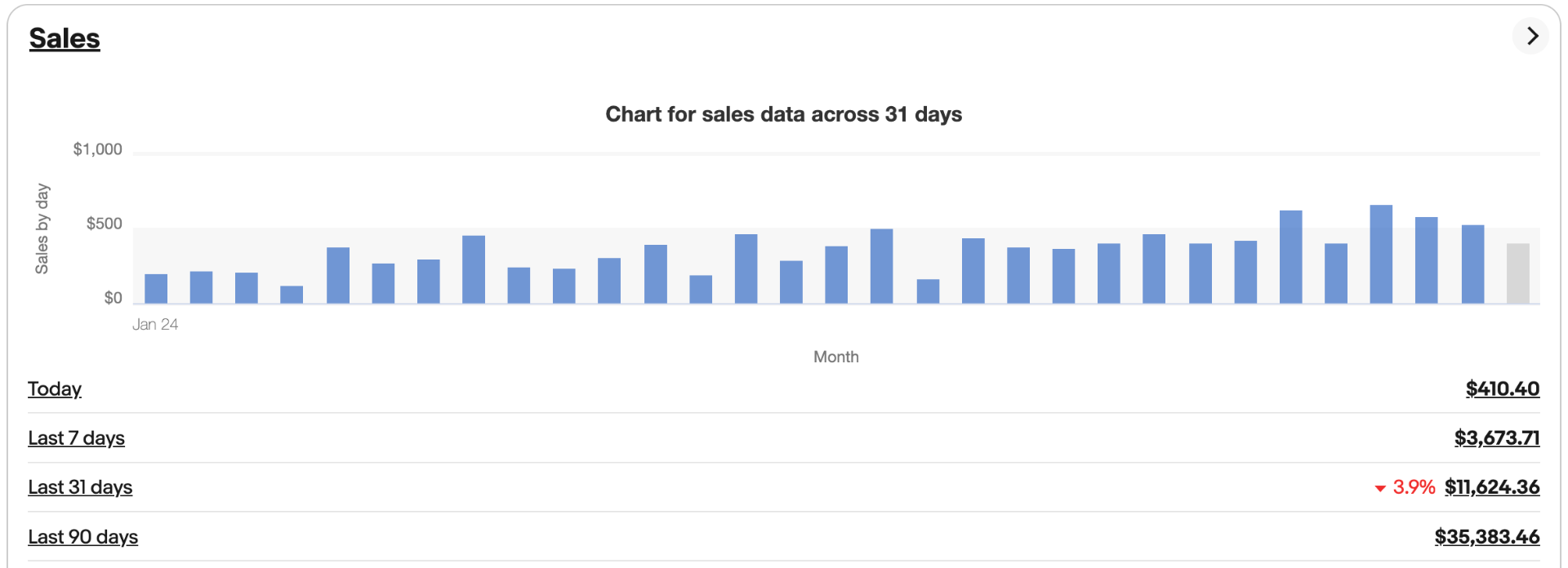 eBay seller analytics screenshot showing store performance metrics