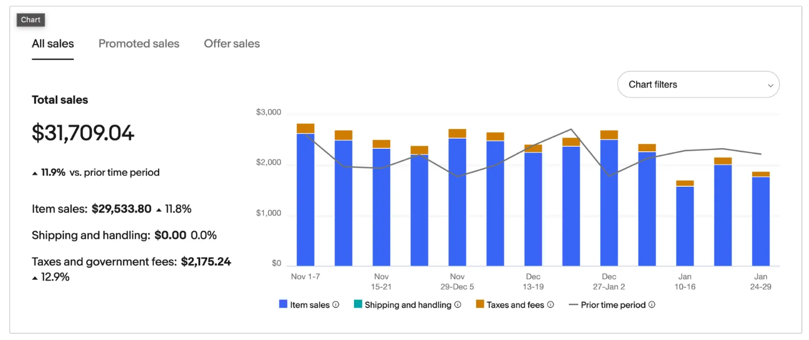 eBay seller analytics screenshot showing store performance metrics