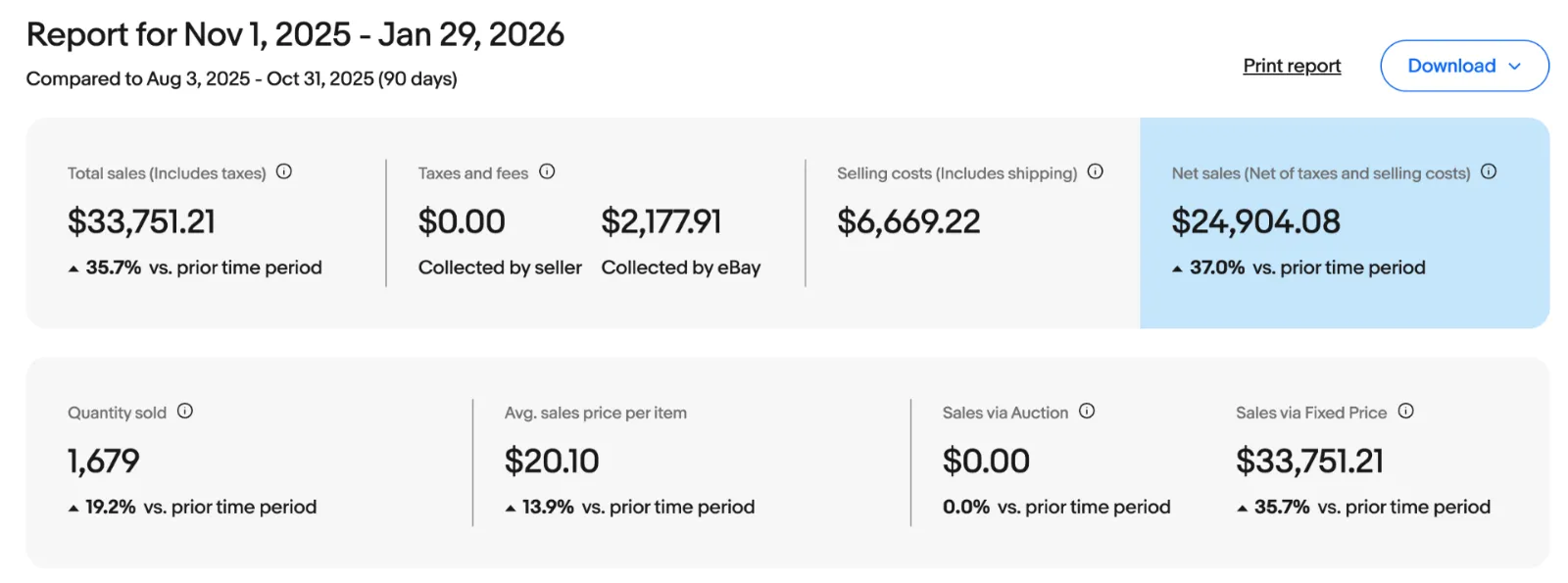 eBay seller analytics screenshot showing store performance metrics