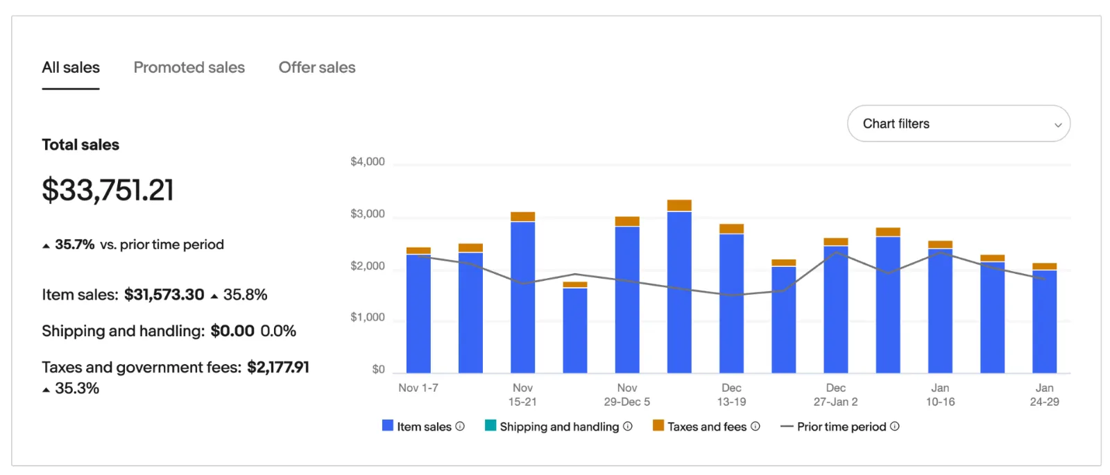 eBay seller analytics screenshot showing store performance metrics