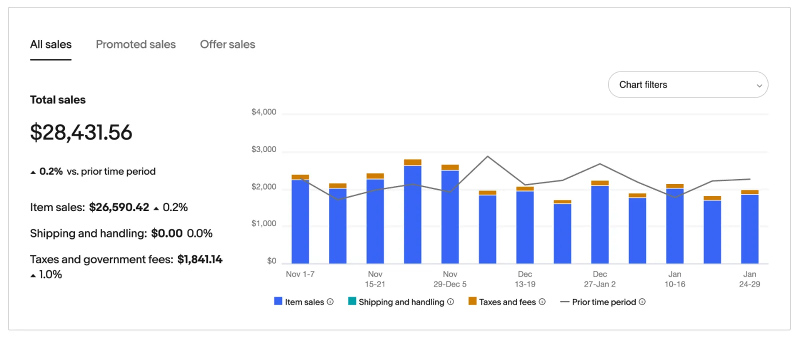eBay seller analytics screenshot showing store performance metrics