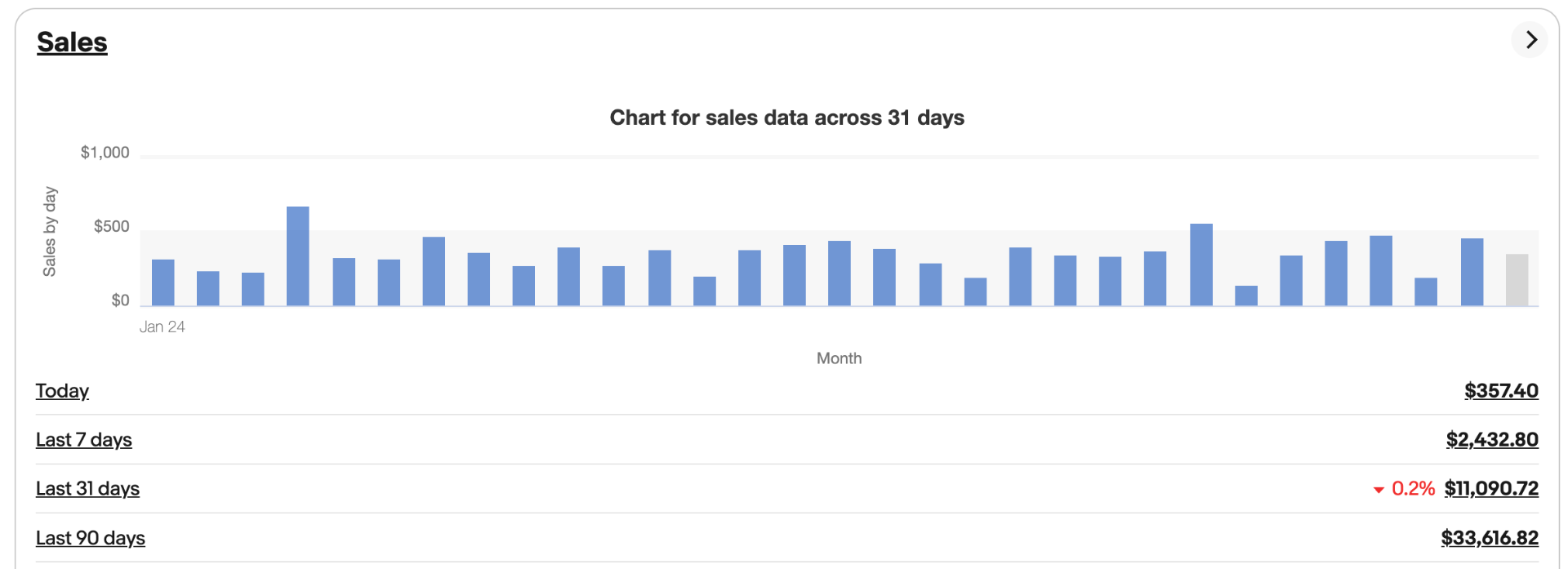 eBay seller analytics screenshot showing store performance metrics