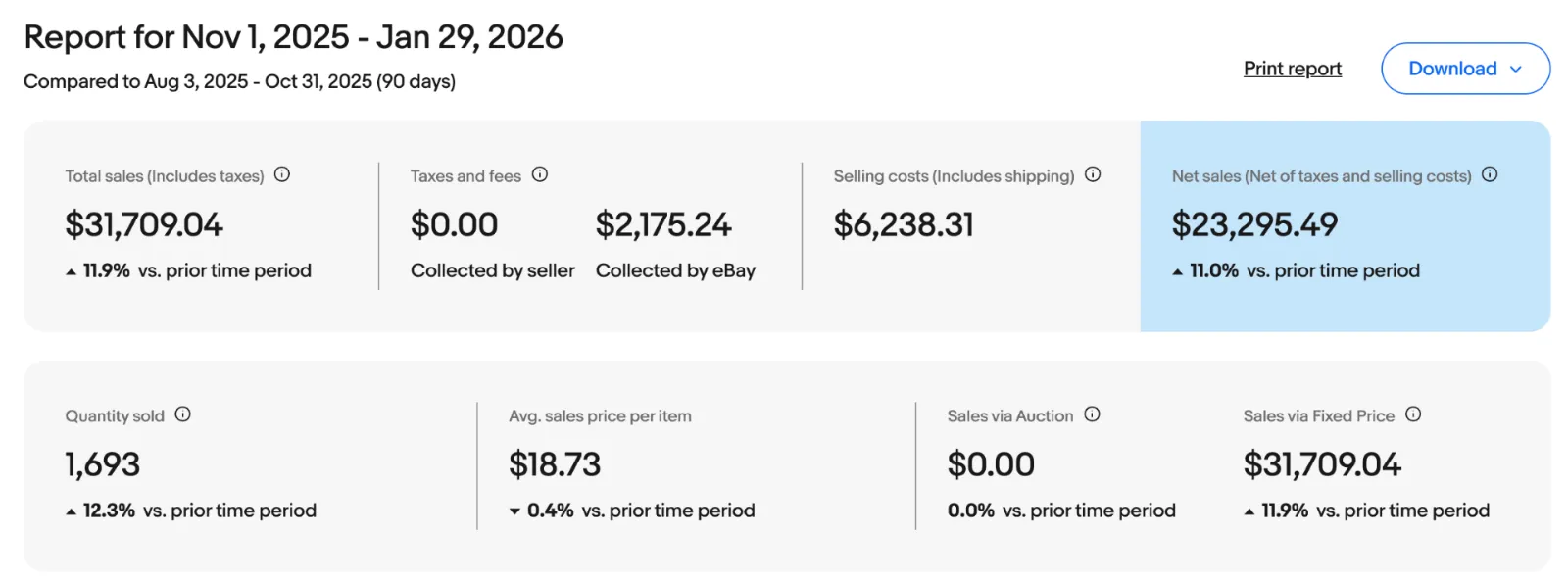eBay seller analytics screenshot showing store performance metrics