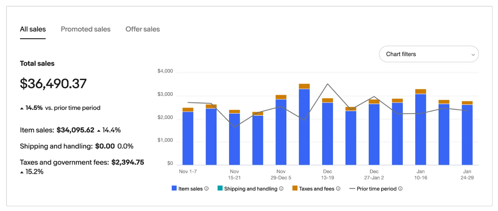 eBay seller analytics screenshot showing store performance metrics